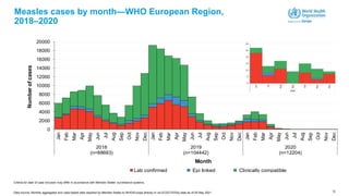 12
Measles cases by month—WHO European Region,
2018–2020
0
2000
4000
6000
8000
10000
12000
14000
16000
18000
20000
Jan
Feb
Mar
Apr
May
Jun
Jul
Aug
Sep
Oct
Nov
Dec
Jan
Feb
Mar
Apr
May
Jun
Jul
Aug
Sep
Oct
Nov
Dec
Jan
Feb
Mar
Apr
May
Jun
Jul
Aug
Sep
Oct
Nov
Dec
2018
(n=88693)
2019
(n=104442)
2020
(n=12204)
Number
of
cases
Month
Lab confirmed Epi linked Clinically compatible
Criteria for date of case inclusion may differ in accordance with Member States’ surveillance systems.
Data source: Monthly aggregated and case-based data reported by Member States to WHO/Europe directly or via ECDC/TESSy data as of 05 May 2021
 