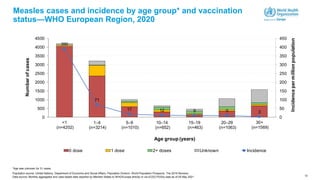 13
Measles cases and incidence by age group* and vaccination
status—WHO European Region, 2020
*Age was unknown for 31 cases.
Population source: United Nations, Department of Economic and Social Affairs, Population Division. World Population Prospects: The 2019 Revision.
390
71
17 12 9 9 3
0
50
100
150
200
250
300
350
400
450
0
500
1000
1500
2000
2500
3000
3500
4000
4500
<1
(n=4202)
1–4
(n=3214)
5–9
(n=1010)
10–14
(n=652)
15–19
(n=463)
20–29
(n=1063)
30+
(n=1569)
Incidence
per
million
population
Number
of
cases
Age group (years)
0 dose 1 dose 2+ doses Unknown Incidence
Data source: Monthly aggregated and case-based data reported by Member States to WHO/Europe directly or via ECDC/TESSy data as of 05 May 2021
 
