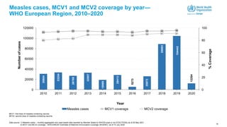 30604
33254
26788
32857
18869
28413
5273
25872
88693
104442
12204
93 94 95 95 94 94 93
95 95 96
80
82 83
89 89 89 88
90 91 91
0
20
40
60
80
100
2010 2011 2012 2013 2014 2015 2016 2017 2018 2019 2020
0
20000
40000
60000
80000
100000
120000
%
Coverage
Year
Number
of
cases
Measles cases MCV1 coverage MCV2 coverage
14
Measles cases, MCV1 and MCV2 coverage by year—
WHO European Region, 2010–2020
Data source: 1) Measles cases – monthly aggregated and case-based data reported by Member States to WHO/Europe or via ECDC/TESSy as of 05 May 2021.
2) MCV1 and MCV2 coverage - WHO/UNICEF Estimates of National Immunization Coverage (WUENIC) as of 15 July 2020.
MCV1: first dose of measles-containing vaccine
MCV2: second dose of measles-containing vaccine
 