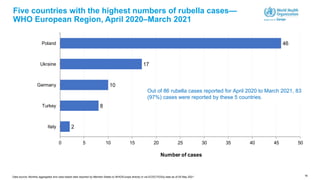 16
Five countries with the highest numbers of rubella cases—
WHO European Region, April 2020–March 2021
2
8
10
17
46
0 5 10 15 20 25 30 35 40 45 50
Italy
Turkey
Germany
Ukraine
Poland
Number of cases
Out of 86 rubella cases reported for April 2020 to March 2021, 83
(97%) cases were reported by these 5 countries.
Data source: Monthly aggregated and case-based data reported by Member States to WHO/Europe directly or via ECDC/TESSy data as of 05 May 2021
 