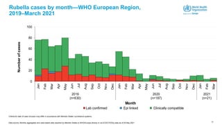 17
Rubella cases by month—WHO European Region,
2019–March 2021
0
20
40
60
80
100
Jan
Feb
Mar
Apr
May
Jun
Jul
Aug
Sep
Oct
Nov
Dec
Jan
Feb
Mar
Apr
May
Jun
Jul
Aug
Sep
Oct
Nov
Dec
Jan
Feb
Mar
2019
(n=630)
2020
(n=187)
2021
(n=21)
Number
of
cases
Month
Lab confirmed Epi linked Clinically compatible
Criteria for date of case inclusion may differ in accordance with Member States’ surveillance systems.
Data source: Monthly aggregated and case-based data reported by Member States to WHO/Europe directly or via ECDC/TESSy data as of 05 May 2021
 