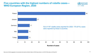 19
Five countries with the highest numbers of rubella cases—
WHO European Region, 2020
15
15
17
27
96
0 10 20 30 40 50 60 70 80 90 100
Turkey
Italy
Germany
Ukraine
Poland
Number of cases
Out of 187 rubella cases reported for 2020, 170 (91%) cases
were reported by these 5 countries.
Data source: Monthly aggregated and case-based data reported by Member States to WHO/Europe directly or via ECDC/TESSy data as of 05 May 2021
 