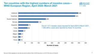 15
17
21
37
69
75
150
205
423
446
0 50 100 150 200 250 300 350 400 450 500
France
Bulgaria
Belgium
Ukraine
Turkey
Kyrgyzstan
Romania
Russian Federation
Kazakhstan
Uzbekistan
Number of cases
5
Ten countries with the highest numbers of measles cases—
WHO European Region, April 2020–March 2021
Out of 1 511 measles cases reported for April 2020 to March 2021,
1 458 (96%) cases were reported by these 10 countries.
Data source: Monthly aggregated and case-based data reported by Member States to WHO/Europe directly or via ECDC/TESSy data as of 05 May 2021
 