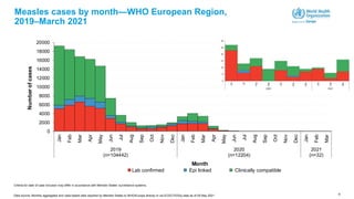 6
Measles cases by month—WHO European Region,
2019–March 2021
Criteria for date of case inclusion may differ in accordance with Member States’ surveillance systems.
Data source: Monthly aggregated and case-based data reported by Member States to WHO/Europe directly or via ECDC/TESSy data as of 05 May 2021
0
2000
4000
6000
8000
10000
12000
14000
16000
18000
20000
Jan
Feb
Mar
Apr
May
Jun
Jul
Aug
Sep
Oct
Nov
Dec
Jan
Feb
Mar
Apr
May
Jun
Jul
Aug
Sep
Oct
Nov
Dec
Jan
Feb
Mar
2019
(n=104442)
2020
(n=12204)
2021
(n=32)
Number
of
cases
Month
Lab confirmed Epi linked Clinically compatible
 
