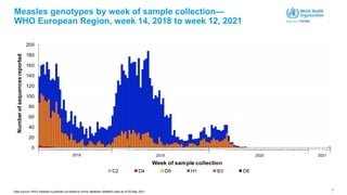 7
Measles genotypes by week of sample collection—
WHO European Region, week 14, 2018 to week 12, 2021
0
20
40
60
80
100
120
140
160
180
200
14
15
16
17
18
19
20
21
22
23
24
25
26
27
28
29
30
31
32
33
34
35
36
37
38
39
40
41
42
43
44
45
46
47
48
49
50
51
52
1
2
3
4
5
6
7
8
9
10
11
12
13
14
15
16
17
18
19
20
21
22
23
24
25
26
27
28
29
30
31
32
33
34
35
36
37
38
39
40
41
42
43
44
45
46
47
48
49
50
51
52
1
2
3
4
5
6
7
8
9
10
11
12
13
14
15
16
17
18
19
20
21
22
23
24
25
26
27
28
29
30
31
32
33
34
35
36
37
38
39
40
41
42
43
44
45
46
47
48
49
50
51
52
53
1
2
3
4
5
6
7
8
9
10
11
12
2018 2019 2020 2021
Number
of
sequences
reported
Week of sample collection
C2 D4 D9 H1 B3 D8
2018 2019 2020
Data source: WHO measles nucleotide surveillance online database (MeaNS) data as of 05 May 2021
2021
 