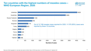 12
Ten countries with the highest numbers of measles cases—
WHO European Region, 2020
168
211
240
245
603
714
976
1100
3269
4053
0 500 1000 1500 2000 2500 3000 3500 4000 4500
Tajikistan
Ukraine
France
Bulgaria
Turkey
Kyrgyzstan
Romania
Russian Federation
Kazakhstan
Uzbekistan
Number of cases
Out of 12 198 measles cases reported for 2020, 11 579 (95%) cases were
reported by these 10 countries.
Data source: Monthly aggregated and case-based data reported by Member States to WHO/Europe directly or via ECDC/TESSy data as of 01 September 2021
 