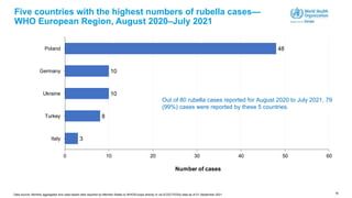 16
Five countries with the highest numbers of rubella cases—
WHO European Region, August 2020–July 2021
3
8
10
10
48
0 10 20 30 40 50 60
Italy
Turkey
Ukraine
Germany
Poland
Number of cases
Out of 80 rubella cases reported for August 2020 to July 2021, 79
(99%) cases were reported by these 5 countries.
Data source: Monthly aggregated and case-based data reported by Member States to WHO/Europe directly or via ECDC/TESSy data as of 01 September 2021
 