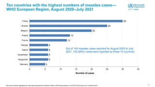 5
6
6
6
6
12
13
20
25
30
0 5 10 15 20 25 30 35
Germany
Kyrgyzstan
Kazakhstan
Ireland
Georgia
France
Poland
Belgium
Ukraine
Turkey
Number of cases
5
Ten countries with the highest numbers of measles cases—
WHO European Region, August 2020–July 2021
Out of 145 measles cases reported for August 2020 to July
2021, 129 (89%) cases were reported by these 10 countries.
Data source: Monthly aggregated and case-based data reported by Member States to WHO/Europe directly or via ECDC/TESSy data as of 01 September 2021
 