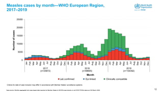 12
Measles cases by month—WHO European Region,
2017–2019
0
5000
10000
15000
20000
25000
Jan
Feb
Mar
Apr
May
Jun
Jul
Aug
Sep
Oct
Nov
Dec
Jan
Feb
Mar
Apr
May
Jun
Jul
Aug
Sep
Oct
Nov
Dec
Jan
Feb
Mar
Apr
May
Jun
Jul
Aug
Sep
Oct
Nov
Dec
2017
(n=25872)
2018
(n=88695)
2019
(n=104392)
Numberofcases
Month
Lab confirmed Epi linked Clinically compatible
Criteria for date of case inclusion may differ in accordance with Member States’ surveillance systems.
Data source: Monthly aggregated and case-based data reported by Member States to WHO/Europe directly or via ECDC/TESSy data as of 05 March 2020
 