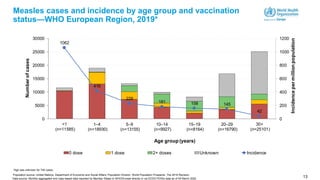 13
Measles cases and incidence by age group and vaccination
status—WHO European Region, 2019*
*Age was unknown for 740 cases.
Population source: United Nations, Department of Economic and Social Affairs, Population Division. World Population Prospects: The 2019 Revision.
1062
416
229
181 158 145
42
0
200
400
600
800
1000
1200
0
5000
10000
15000
20000
25000
30000
<1
(n=11585)
1–4
(n=18930)
5–9
(n=13155)
10–14
(n=9927)
15–19
(n=8164)
20–29
(n=16790)
30+
(n=25101)
Incidencepermillionpopulation
Numberofcases
Age group (years)
0 dose 1 dose 2+ doses Unknown Incidence
Data source: Monthly aggregated and case-based data reported by Member States to WHO/Europe directly or via ECDC/TESSy data as of 05 March 2020
 