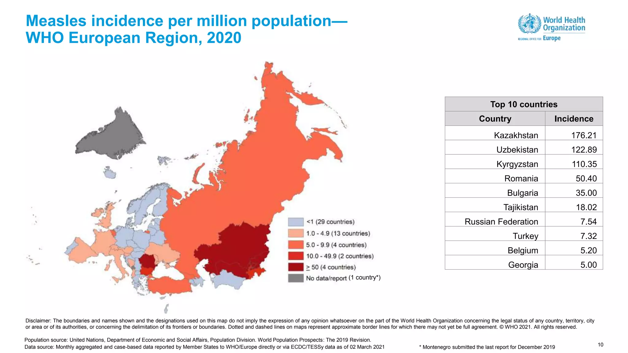 10
Measles incidence per million population—
WHO European Region, 2020
Disclaimer: The boundaries and names shown and the designations used on this map do not imply the expression of any opinion whatsoever on the part of the World Health Organization concerning the legal status of any country, territory, city
or area or of its authorities, or concerning the delimitation of its frontiers or boundaries. Dotted and dashed lines on maps represent approximate border lines for which there may not yet be full agreement. © WHO 2021. All rights reserved.
Top 10 countries
Country Incidence
Kazakhstan 176.21
Uzbekistan 122.89
Kyrgyzstan 110.35
Romania 50.40
Bulgaria 35.00
Tajikistan 18.02
Russian Federation 7.54
Turkey 7.32
Belgium 5.20
Georgia 5.00
Population source: United Nations, Department of Economic and Social Affairs, Population Division. World Population Prospects: The 2019 Revision.
Data source: Monthly aggregated and case-based data reported by Member States to WHO/Europe directly or via ECDC/TESSy data as of 02 March 2021
(1 country*)
* Montenegro submitted the last report for December 2019
 