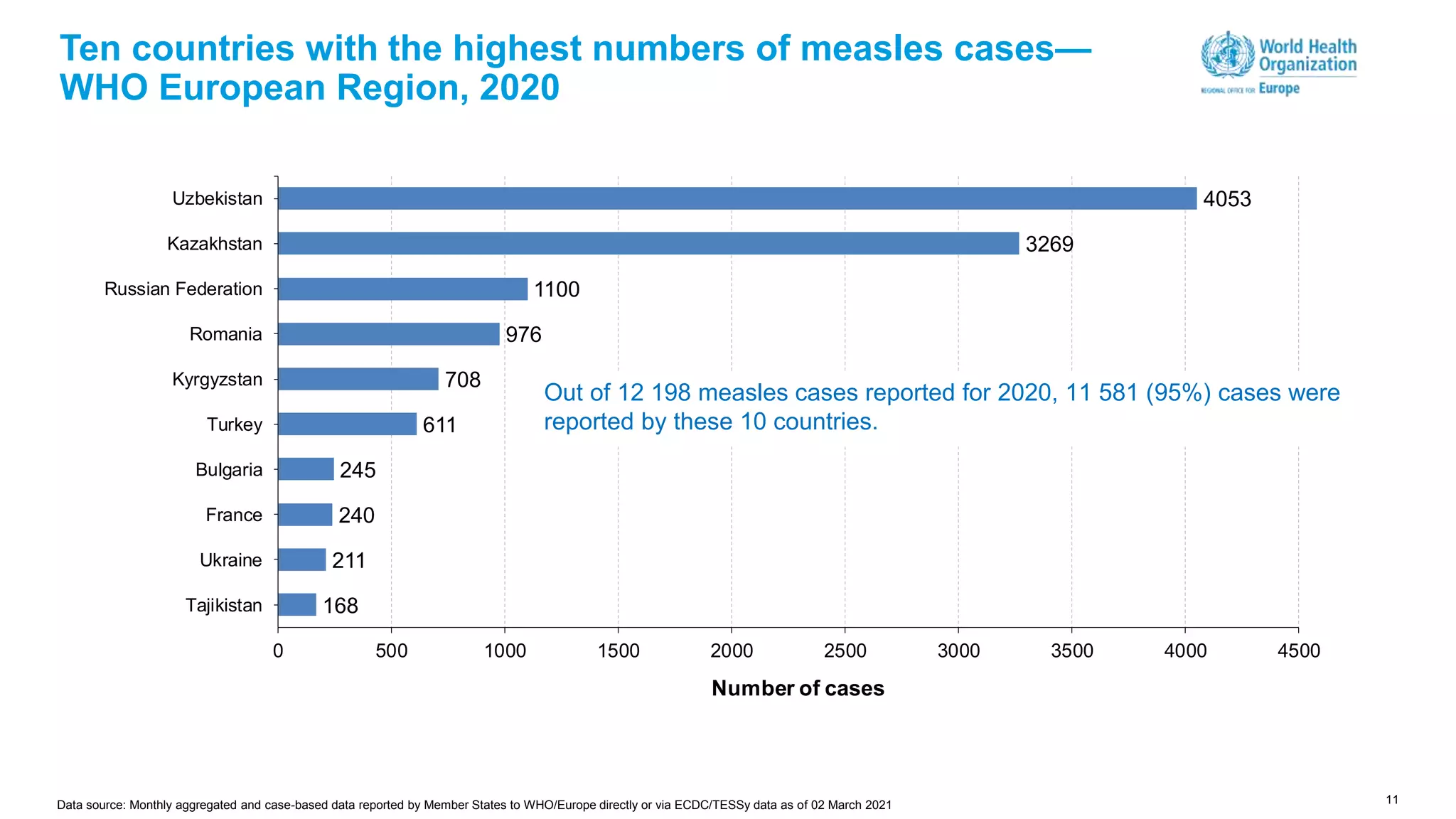 11
Ten countries with the highest numbers of measles cases—
WHO European Region, 2020
168
211
240
245
611
708
976
1100
3269
4053
0 500 1000 1500 2000 2500 3000 3500 4000 4500
Tajikistan
Ukraine
France
Bulgaria
Turkey
Kyrgyzstan
Romania
Russian Federation
Kazakhstan
Uzbekistan
Number of cases
Out of 12 198 measles cases reported for 2020, 11 581 (95%) cases were
reported by these 10 countries.
Data source: Monthly aggregated and case-based data reported by Member States to WHO/Europe directly or via ECDC/TESSy data as of 02 March 2021
 