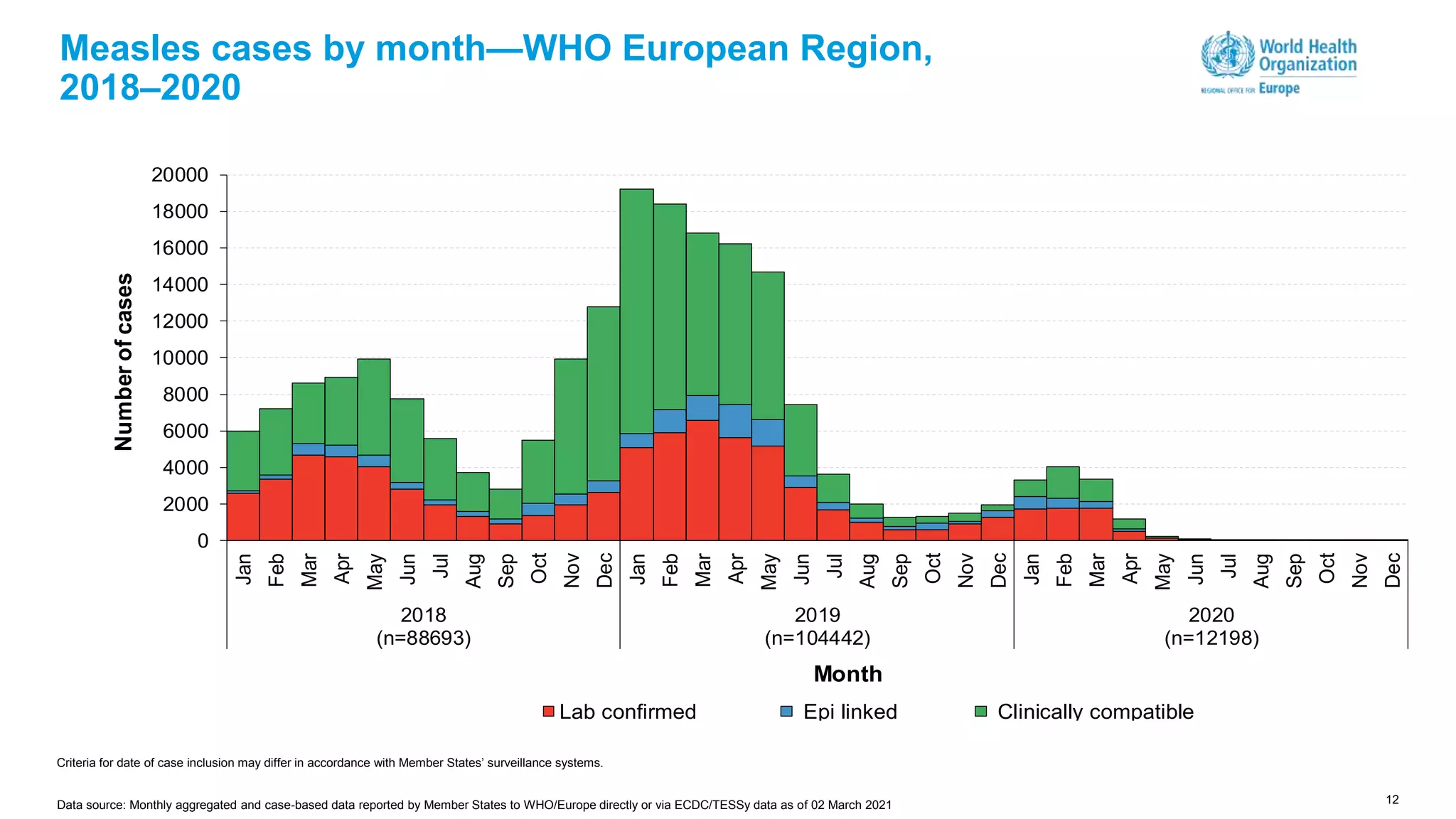 12
Measles cases by month—WHO European Region,
2018–2020
0
2000
4000
6000
8000
10000
12000
14000
16000
18000
20000
Jan
Feb
Mar
Apr
May
Jun
Jul
Aug
Sep
Oct
Nov
Dec
Jan
Feb
Mar
Apr
May
Jun
Jul
Aug
Sep
Oct
Nov
Dec
Jan
Feb
Mar
Apr
May
Jun
Jul
Aug
Sep
Oct
Nov
Dec
2018
(n=88693)
2019
(n=104442)
2020
(n=12198)
Number
of
cases
Month
Lab confirmed Epi linked Clinically compatible
Criteria for date of case inclusion may differ in accordance with Member States’ surveillance systems.
Data source: Monthly aggregated and case-based data reported by Member States to WHO/Europe directly or via ECDC/TESSy data as of 02 March 2021
 