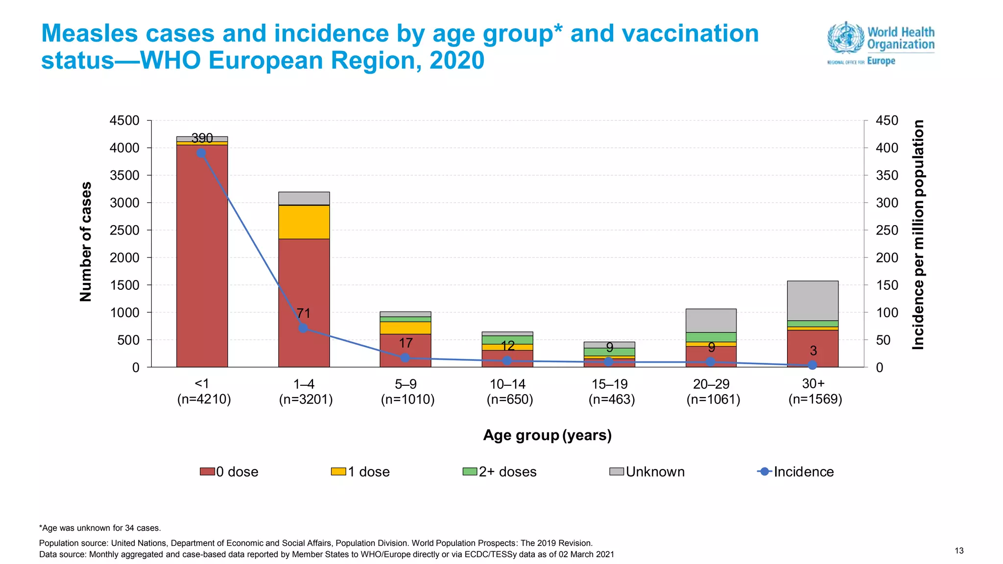 13
Measles cases and incidence by age group* and vaccination
status—WHO European Region, 2020
*Age was unknown for 34 cases.
Population source: United Nations, Department of Economic and Social Affairs, Population Division. World Population Prospects: The 2019 Revision.
390
71
17 12 9 9 3
0
50
100
150
200
250
300
350
400
450
0
500
1000
1500
2000
2500
3000
3500
4000
4500
<1
(n=4210)
1–4
(n=3201)
5–9
(n=1010)
10–14
(n=650)
15–19
(n=463)
20–29
(n=1061)
30+
(n=1569)
Incidence
per
million
population
Number
of
cases
Age group (years)
0 dose 1 dose 2+ doses Unknown Incidence
Data source: Monthly aggregated and case-based data reported by Member States to WHO/Europe directly or via ECDC/TESSy data as of 02 March 2021
 