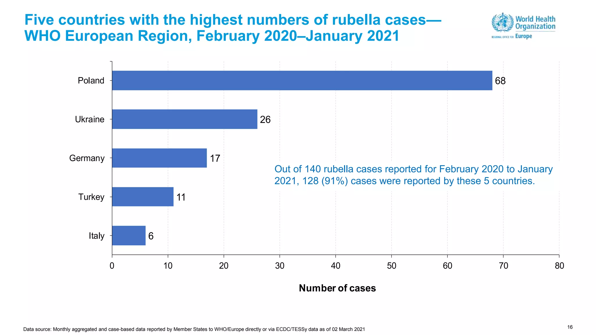 16
Five countries with the highest numbers of rubella cases—
WHO European Region, February 2020–January 2021
6
11
17
26
68
0 10 20 30 40 50 60 70 80
Italy
Turkey
Germany
Ukraine
Poland
Number of cases
Out of 140 rubella cases reported for February 2020 to January
2021, 128 (91%) cases were reported by these 5 countries.
Data source: Monthly aggregated and case-based data reported by Member States to WHO/Europe directly or via ECDC/TESSy data as of 02 March 2021
 