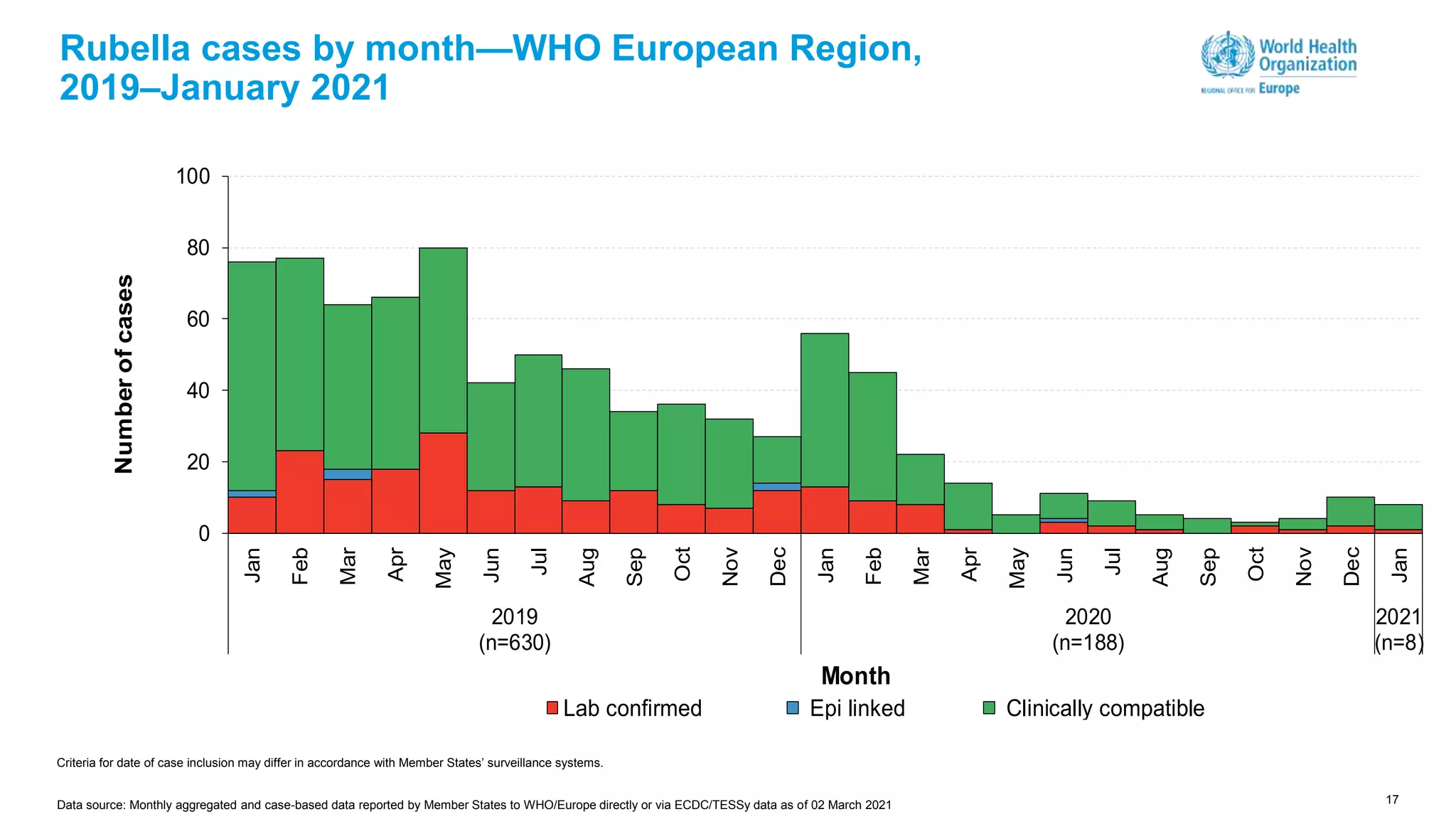 17
Rubella cases by month—WHO European Region,
2019–January 2021
0
20
40
60
80
100
Jan
Feb
Mar
Apr
May
Jun
Jul
Aug
Sep
Oct
Nov
Dec
Jan
Feb
Mar
Apr
May
Jun
Jul
Aug
Sep
Oct
Nov
Dec
Jan
2019
(n=630)
2020
(n=188)
2021
(n=8)
Number
of
cases
Month
Lab confirmed Epi linked Clinically compatible
Criteria for date of case inclusion may differ in accordance with Member States’ surveillance systems.
Data source: Monthly aggregated and case-based data reported by Member States to WHO/Europe directly or via ECDC/TESSy data as of 02 March 2021
 
