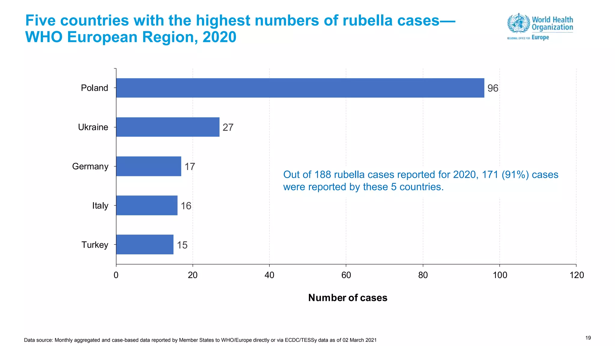 19
Five countries with the highest numbers of rubella cases—
WHO European Region, 2020
15
16
17
27
96
0 20 40 60 80 100 120
Turkey
Italy
Germany
Ukraine
Poland
Number of cases
Out of 188 rubella cases reported for 2020, 171 (91%) cases
were reported by these 5 countries.
Data source: Monthly aggregated and case-based data reported by Member States to WHO/Europe directly or via ECDC/TESSy data as of 02 March 2021
 