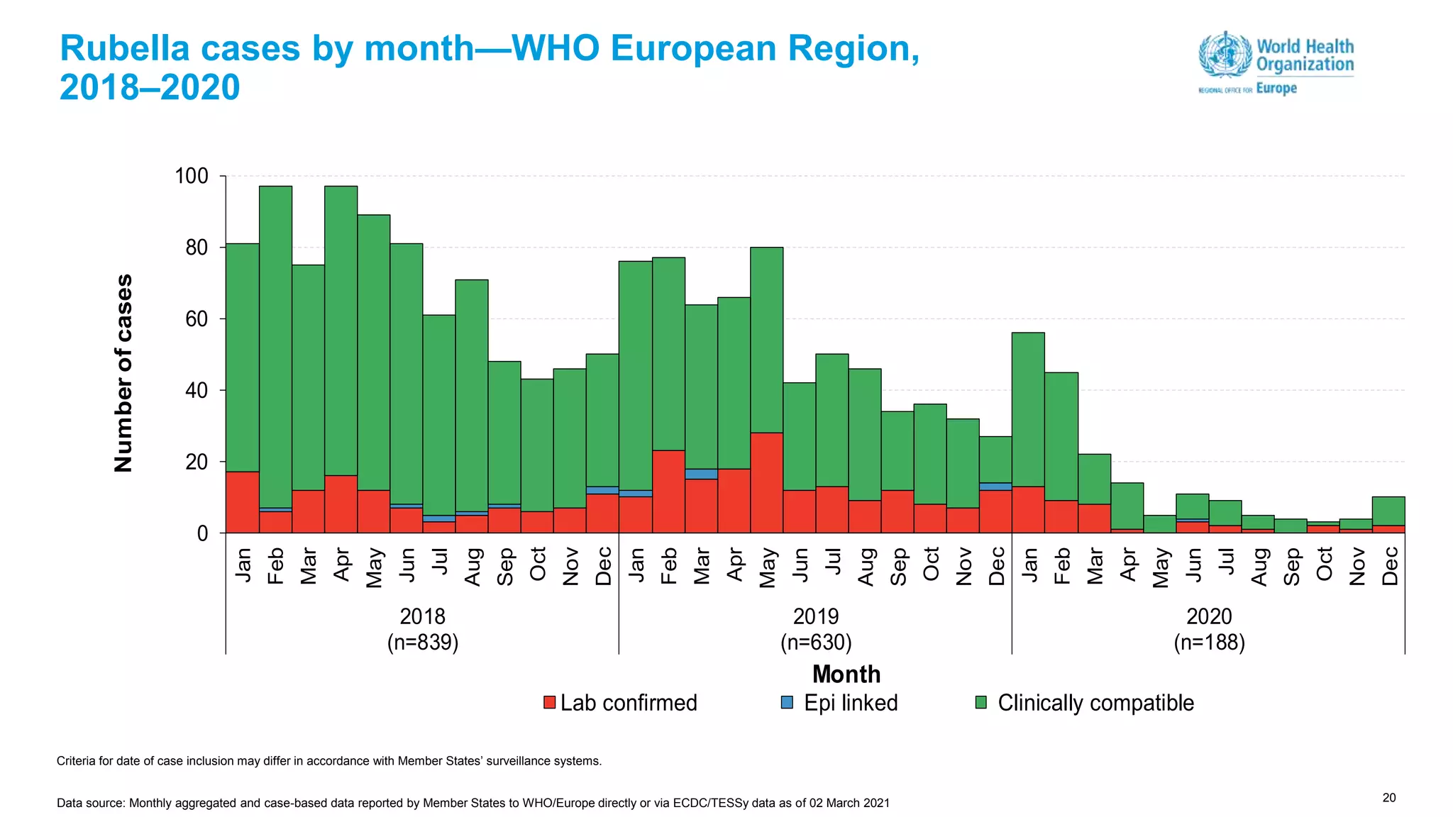 20
Rubella cases by month—WHO European Region,
2018–2020
0
20
40
60
80
100
Jan
Feb
Mar
Apr
May
Jun
Jul
Aug
Sep
Oct
Nov
Dec
Jan
Feb
Mar
Apr
May
Jun
Jul
Aug
Sep
Oct
Nov
Dec
Jan
Feb
Mar
Apr
May
Jun
Jul
Aug
Sep
Oct
Nov
Dec
2018
(n=839)
2019
(n=630)
2020
(n=188)
Number
of
cases
Month
Lab confirmed Epi linked Clinically compatible
Criteria for date of case inclusion may differ in accordance with Member States’ surveillance systems.
Data source: Monthly aggregated and case-based data reported by Member States to WHO/Europe directly or via ECDC/TESSy data as of 02 March 2021
 