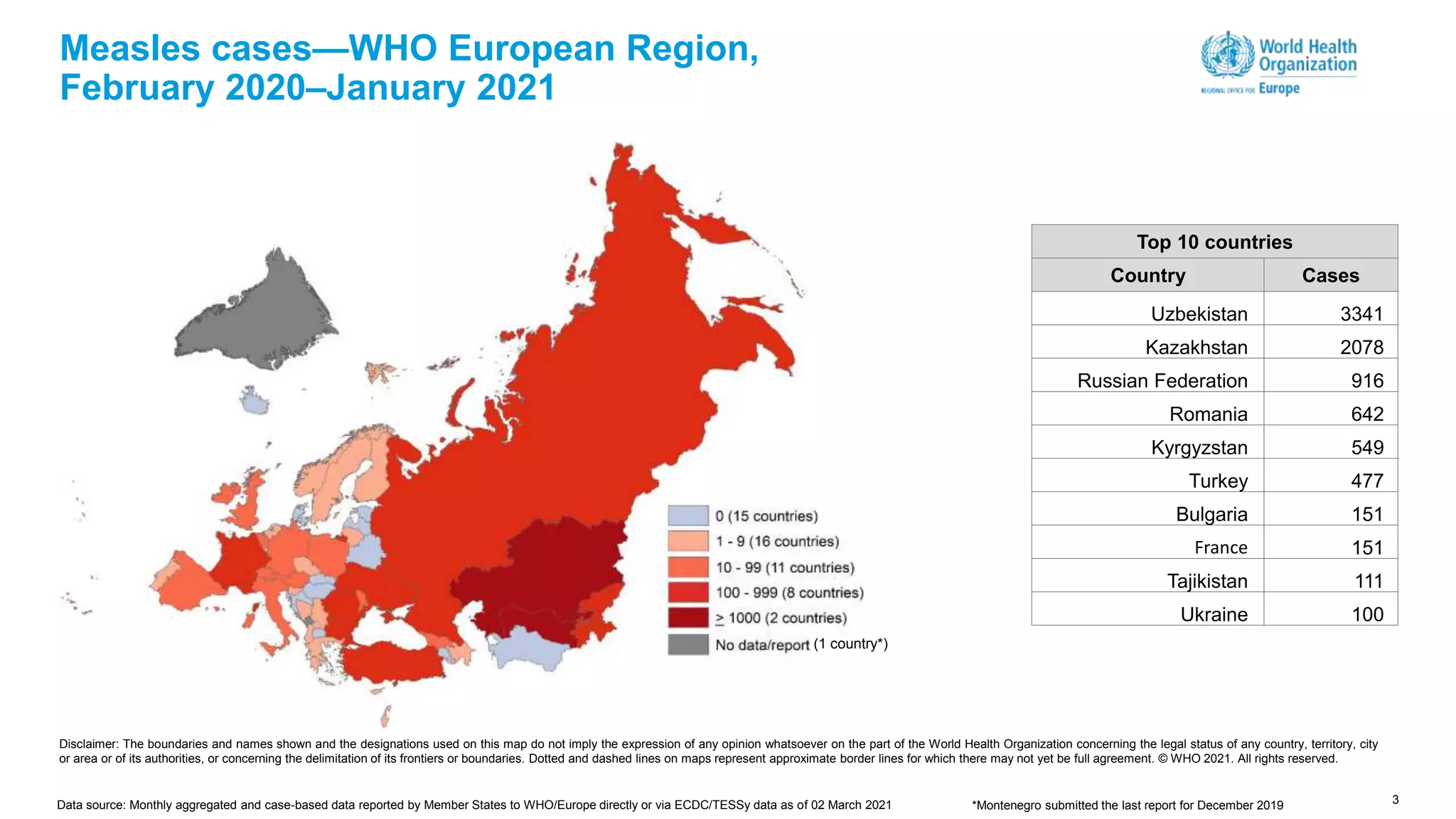 3
Measles cases—WHO European Region,
February 2020–January 2021
Disclaimer: The boundaries and names shown and the designations used on this map do not imply the expression of any opinion whatsoever on the part of the World Health Organization concerning the legal status of any country, territory, city
or area or of its authorities, or concerning the delimitation of its frontiers or boundaries. Dotted and dashed lines on maps represent approximate border lines for which there may not yet be full agreement. © WHO 2021. All rights reserved.
Top 10 countries
Country Cases
Uzbekistan 3341
Kazakhstan 2078
Russian Federation 916
Romania 642
Kyrgyzstan 549
Turkey 477
Bulgaria 151
France 151
Tajikistan 111
Ukraine 100
Data source: Monthly aggregated and case-based data reported by Member States to WHO/Europe directly or via ECDC/TESSy data as of 02 March 2021
(1 country*)
*Montenegro submitted the last report for December 2019
 