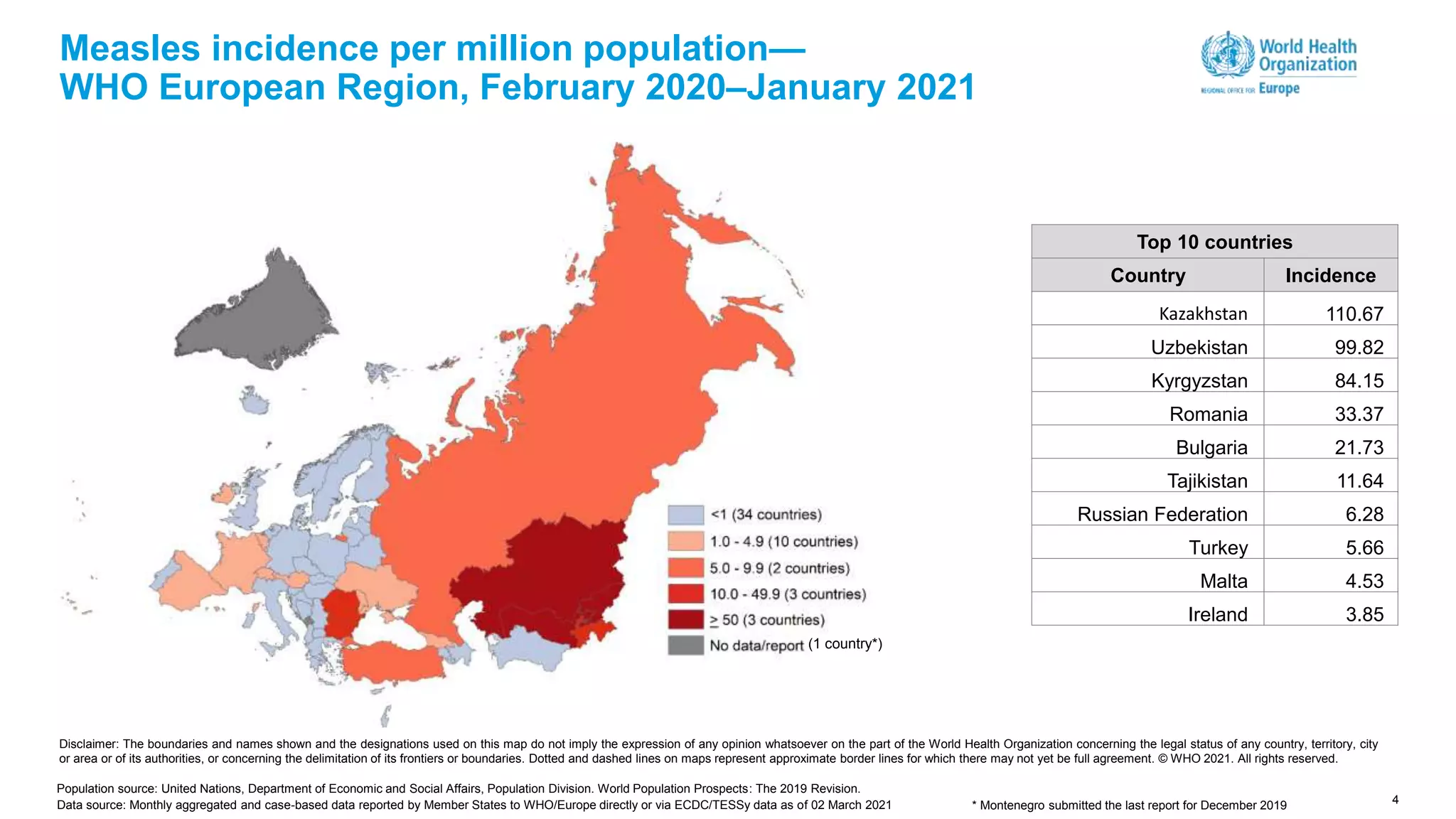 4
Measles incidence per million population—
WHO European Region, February 2020–January 2021
Disclaimer: The boundaries and names shown and the designations used on this map do not imply the expression of any opinion whatsoever on the part of the World Health Organization concerning the legal status of any country, territory, city
or area or of its authorities, or concerning the delimitation of its frontiers or boundaries. Dotted and dashed lines on maps represent approximate border lines for which there may not yet be full agreement. © WHO 2021. All rights reserved.
Top 10 countries
Country Incidence
Kazakhstan 110.67
Uzbekistan 99.82
Kyrgyzstan 84.15
Romania 33.37
Bulgaria 21.73
Tajikistan 11.64
Russian Federation 6.28
Turkey 5.66
Malta 4.53
Ireland 3.85
Population source: United Nations, Department of Economic and Social Affairs, Population Division. World Population Prospects: The 2019 Revision.
Data source: Monthly aggregated and case-based data reported by Member States to WHO/Europe directly or via ECDC/TESSy data as of 02 March 2021
(1 country*)
* Montenegro submitted the last report for December 2019
 