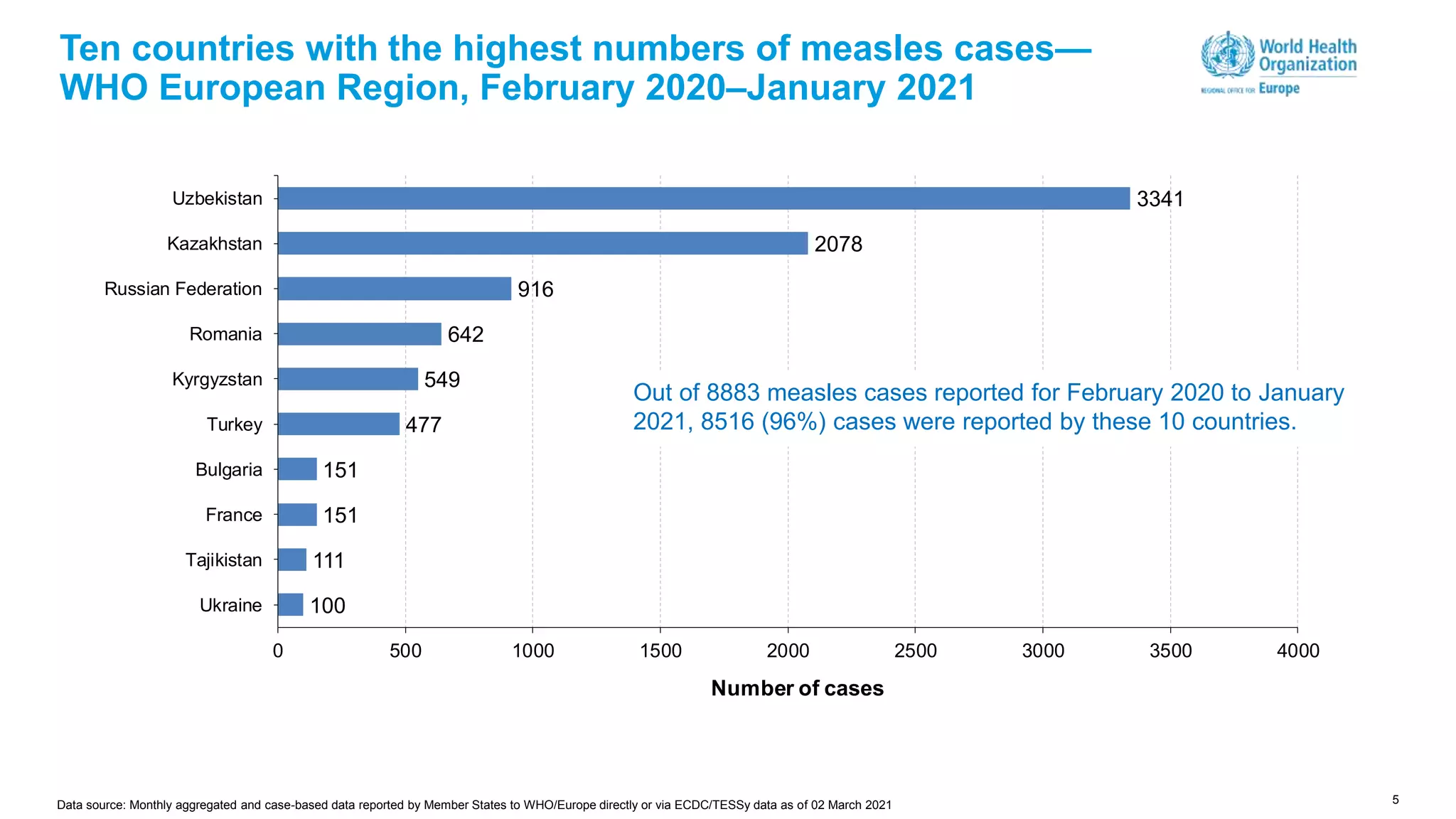 100
111
151
151
477
549
642
916
2078
3341
0 500 1000 1500 2000 2500 3000 3500 4000
Ukraine
Tajikistan
France
Bulgaria
Turkey
Kyrgyzstan
Romania
Russian Federation
Kazakhstan
Uzbekistan
Number of cases
5
Ten countries with the highest numbers of measles cases—
WHO European Region, February 2020–January 2021
Out of 8883 measles cases reported for February 2020 to January
2021, 8516 (96%) cases were reported by these 10 countries.
Data source: Monthly aggregated and case-based data reported by Member States to WHO/Europe directly or via ECDC/TESSy data as of 02 March 2021
 