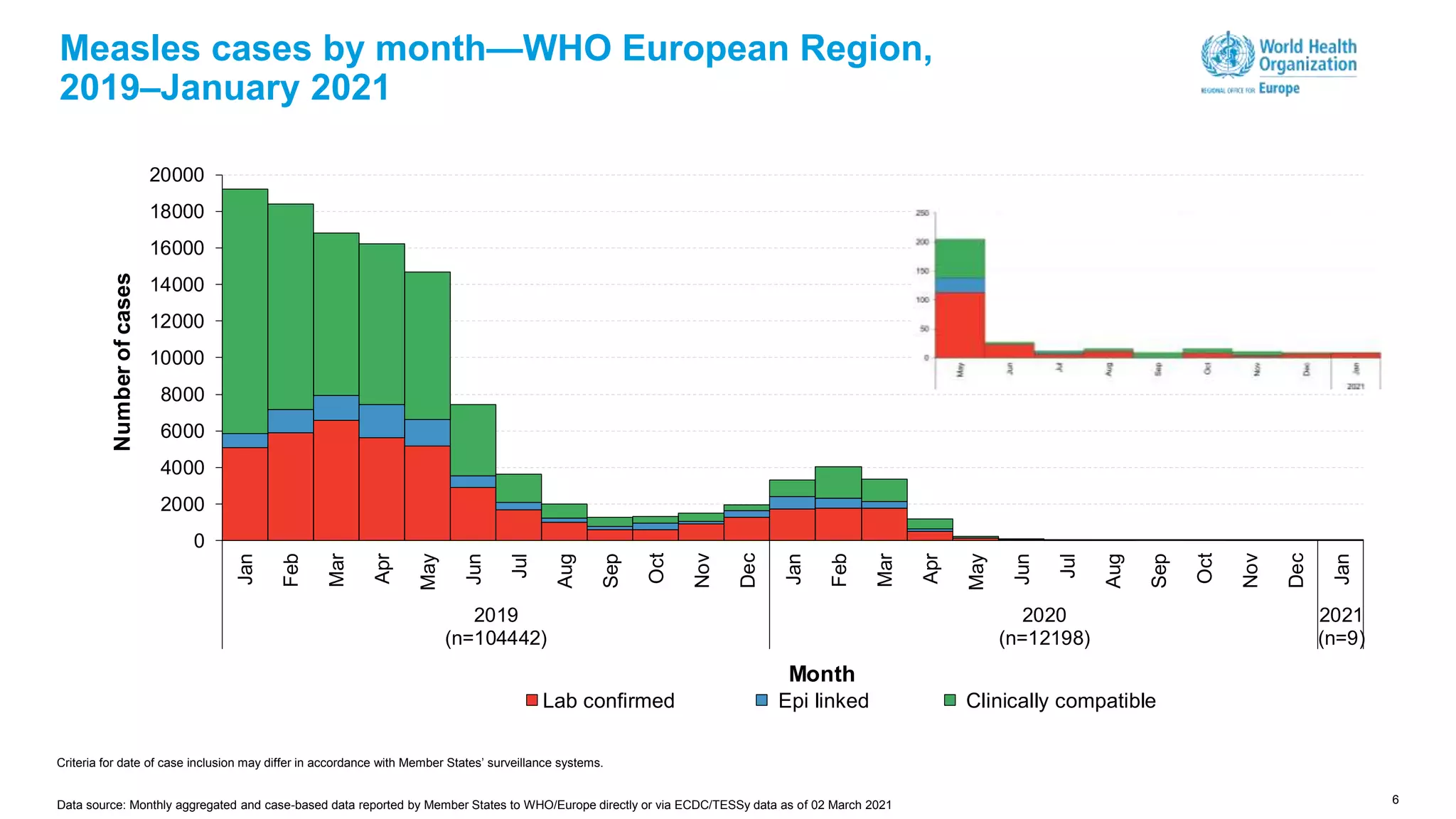 6
Measles cases by month—WHO European Region,
2019–January 2021
Criteria for date of case inclusion may differ in accordance with Member States’ surveillance systems.
Data source: Monthly aggregated and case-based data reported by Member States to WHO/Europe directly or via ECDC/TESSy data as of 02 March 2021
0
2000
4000
6000
8000
10000
12000
14000
16000
18000
20000
Jan
Feb
Mar
Apr
May
Jun
Jul
Aug
Sep
Oct
Nov
Dec
Jan
Feb
Mar
Apr
May
Jun
Jul
Aug
Sep
Oct
Nov
Dec
Jan
2019
(n=104442)
2020
(n=12198)
2021
(n=9)
Number
of
cases
Month
Lab confirmed Epi linked Clinically compatible
 