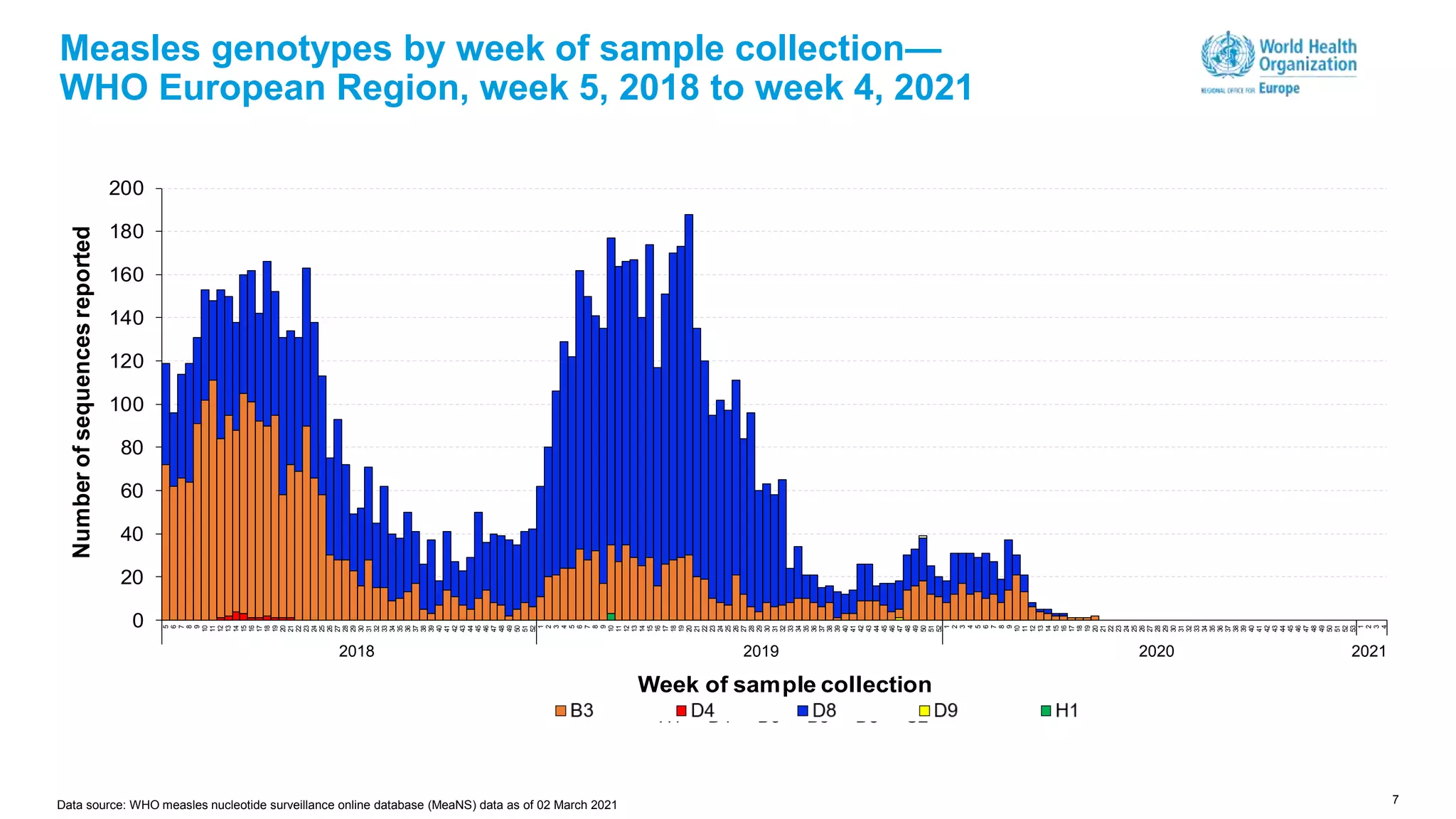 7
Measles genotypes by week of sample collection—
WHO European Region, week 5, 2018 to week 4, 2021
0
20
40
60
80
100
120
140
160
180
200
5
6
7
8
9
10
11
12
13
14
15
16
17
18
19
20
21
22
23
24
25
26
27
28
29
30
31
32
33
34
35
36
37
38
39
40
41
42
43
44
45
46
47
48
49
50
51
52
1
2
3
4
5
6
7
8
9
10
11
12
13
14
15
16
17
18
19
20
21
22
23
24
25
26
27
28
29
30
31
32
33
34
35
36
37
38
39
40
41
42
43
44
45
46
47
48
49
50
51
52
1
2
3
4
5
6
7
8
9
10
11
12
13
14
15
16
17
18
19
20
21
22
23
24
25
26
27
28
29
30
31
32
33
34
35
36
37
38
39
40
41
42
43
44
45
46
47
48
49
50
51
52
53
1
2
3
4
2018 2019 2020 2021
Number
of
sequences
reported
Week of sample collection
H1 D4 D9 B3 D8 C2
2018 2019 2020
Data source: WHO measles nucleotide surveillance online database (MeaNS) data as of 02 March 2021
2021
 