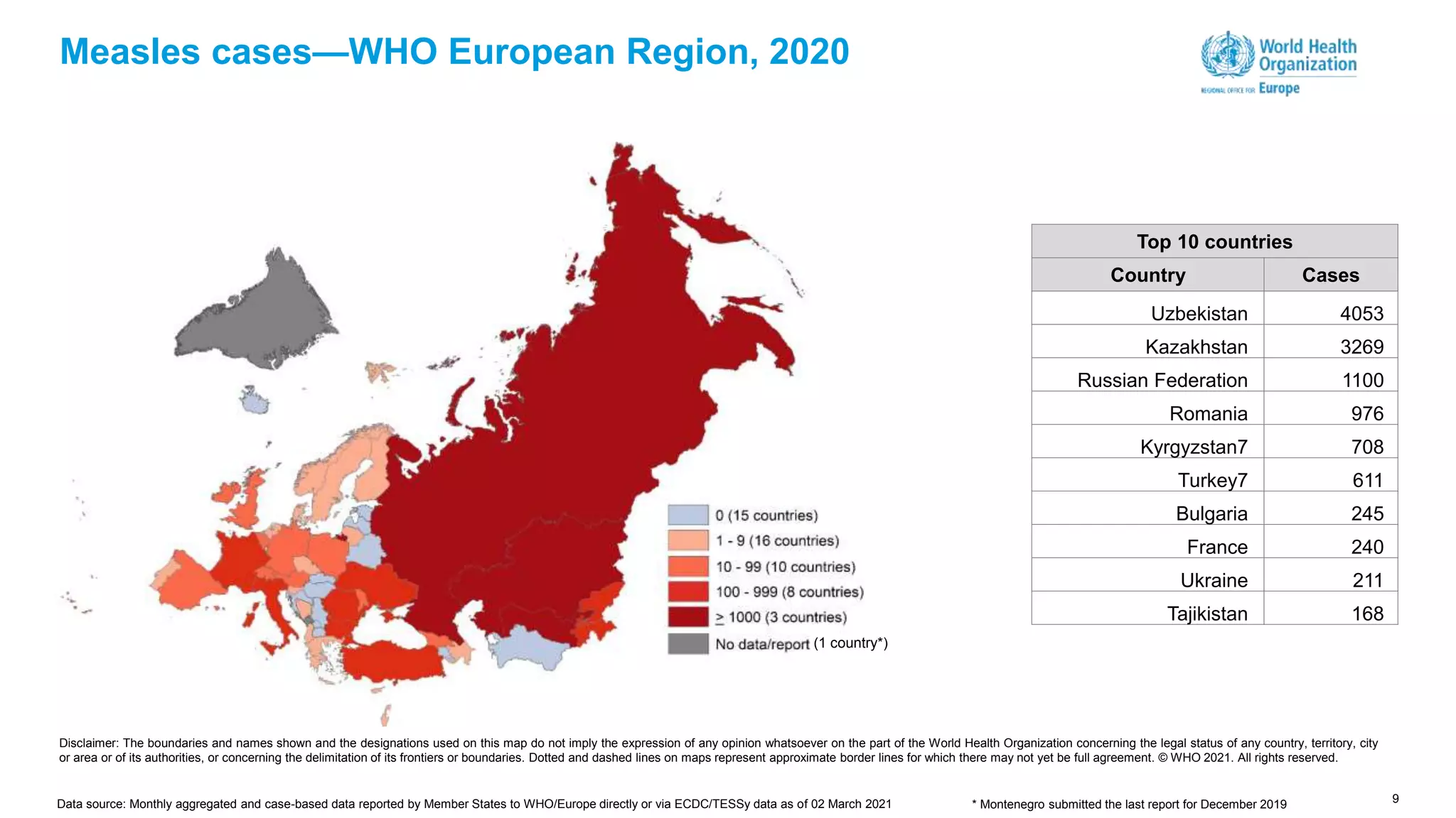 9
Measles cases—WHO European Region, 2020
Disclaimer: The boundaries and names shown and the designations used on this map do not imply the expression of any opinion whatsoever on the part of the World Health Organization concerning the legal status of any country, territory, city
or area or of its authorities, or concerning the delimitation of its frontiers or boundaries. Dotted and dashed lines on maps represent approximate border lines for which there may not yet be full agreement. © WHO 2021. All rights reserved.
Top 10 countries
Country Cases
Uzbekistan 4053
Kazakhstan 3269
Russian Federation 1100
Romania 976
Kyrgyzstan7 708
Turkey7 611
Bulgaria 245
France 240
Ukraine 211
Tajikistan 168
Data source: Monthly aggregated and case-based data reported by Member States to WHO/Europe directly or via ECDC/TESSy data as of 02 March 2021
(1 country*)
* Montenegro submitted the last report for December 2019
 