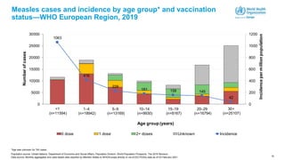 15
Measles cases and incidence by age group* and vaccination
status—WHO European Region, 2019
*Age was unknown for 740 cases.
Population source: United Nations, Department of Economic and Social Affairs, Population Division. World Population Prospects: The 2019 Revision.
1063
416
229
181 158 145
42
0
200
400
600
800
1000
1200
0
5000
10000
15000
20000
25000
30000
<1
(n=11594)
1–4
(n=18942)
5–9
(n=13169)
10–14
(n=9930)
15–19
(n=8167)
20–29
(n=16794)
30+
(n=25107)
Incidence
per
million
population
Number
of
cases
Age group (years)
0 dose 1 dose 2+ doses Unknown Incidence
Data source: Monthly aggregated and case-based data reported by Member States to WHO/Europe directly or via ECDC/TESSy data as of 03 February 2021
 