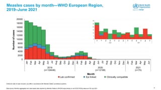 6
Measles cases by month—WHO European Region,
2019–June 2021
Criteria for date of case inclusion July differ in accordance with Member States’ surveillance systems.
Data source: Monthly aggregated and case-based data reported by Member States to WHO/Europe directly or via ECDC/TESSy data as of 29 July 2021
0
2000
4000
6000
8000
10000
12000
14000
16000
18000
20000
Jan
Feb
Mar
Apr
May
Jun
Jul
Aug
Sep
Oct
Nov
Dec
Jan
Feb
Mar
Apr
May
Jun
Jul
Aug
Sep
Oct
Nov
Dec
Jan
Feb
Mar
Apr
May
Jun
2019
(n=104446)
2020
(n=12198)
2021
(n=70)
Number
of
cases
Month
Lab confirmed Epi linked Clinically compatible
 