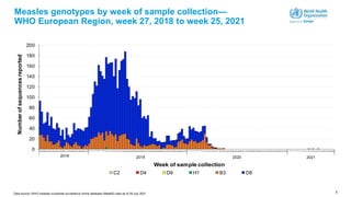 8
Measles genotypes by week of sample collection—
WHO European Region, week 27, 2018 to week 25, 2021
0
20
40
60
80
100
120
140
160
180
200
27
28
29
30
31
32
33
34
35
36
37
38
39
40
41
42
43
44
45
46
47
48
49
50
51
52
1
2
3
4
5
6
7
8
9
10
11
12
13
14
15
16
17
18
19
20
21
22
23
24
25
26
27
28
29
30
31
32
33
34
35
36
37
38
39
40
41
42
43
44
45
46
47
48
49
50
51
52
1
2
3
4
5
6
7
8
9
10
11
12
13
14
15
16
17
18
19
20
21
22
23
24
25
26
27
28
29
30
31
32
33
34
35
36
37
38
39
40
41
42
43
44
45
46
47
48
49
50
51
52
53
1
2
3
4
5
6
7
8
9
10
11
12
13
14
15
16
17
18
19
20
21
22
23
24
25
2018 2019 2020 2021
Number
of
sequences
reported
Week of sample collection
C2 D4 D9 H1 B3 D8
2018 2019 2020
Data source: WHO measles nucleotide surveillance online database (MeaNS) data as of 29 July 2021
2021
 