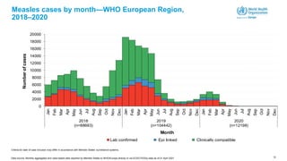12
Measles cases by month—WHO European Region,
2018–2020
0
2000
4000
6000
8000
10000
12000
14000
16000
18000
20000
Jan
Feb
Mar
Apr
May
Jun
Jul
Aug
Sep
Oct
Nov
Dec
Jan
Feb
Mar
Apr
May
Jun
Jul
Aug
Sep
Oct
Nov
Dec
Jan
Feb
Mar
Apr
May
Jun
Jul
Aug
Sep
Oct
Nov
Dec
2018
(n=88693)
2019
(n=104442)
2020
(n=12198)
Number
of
cases
Month
Lab confirmed Epi linked Clinically compatible
Criteria for date of case inclusion may differ in accordance with Member States’ surveillance systems.
Data source: Monthly aggregated and case-based data reported by Member States to WHO/Europe directly or via ECDC/TESSy data as of 01 April 2021
 