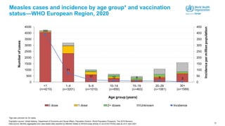 13
Measles cases and incidence by age group* and vaccination
status—WHO European Region, 2020
*Age was unknown for 34 cases.
Population source: United Nations, Department of Economic and Social Affairs, Population Division. World Population Prospects: The 2019 Revision.
390
71
17 12 9 9 3
0
50
100
150
200
250
300
350
400
450
0
500
1000
1500
2000
2500
3000
3500
4000
4500
<1
(n=4210)
1–4
(n=3201)
5–9
(n=1010)
10–14
(n=650)
15–19
(n=463)
20–29
(n=1061)
30+
(n=1569)
Incidence
per
million
population
Number
of
cases
Age group (years)
0 dose 1 dose 2+ doses Unknown Incidence
Data source: Monthly aggregated and case-based data reported by Member States to WHO/Europe directly or via ECDC/TESSy data as of 01 April 2021
 