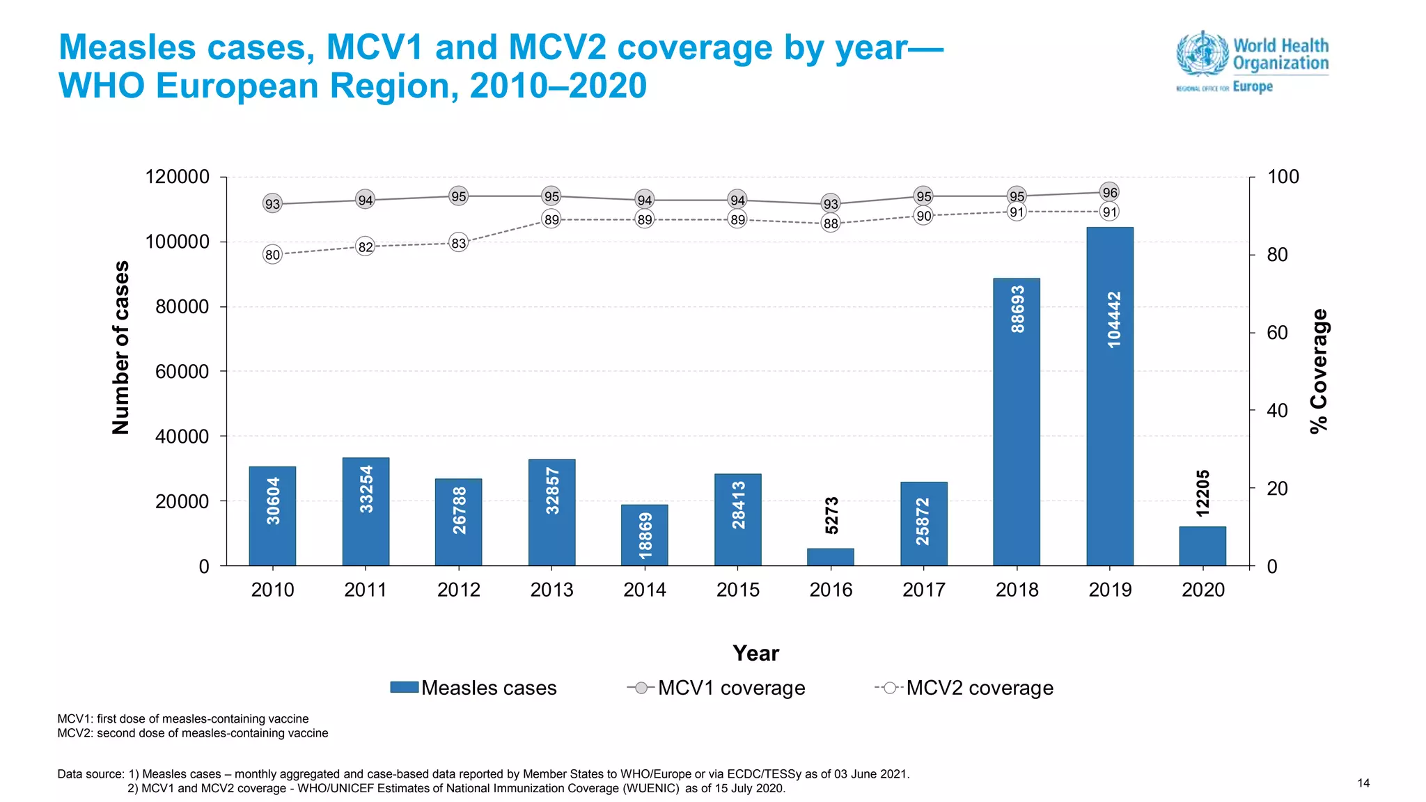 30604
33254
26788
32857
18869
28413
5273
25872
88693
104442
12205
93 94 95 95 94 94 93
95 95 96
80
82 83
89 89 89 88
90 91 91
0
20
40
60
80
100
2010 2011 2012 2013 2014 2015 2016 2017 2018 2019 2020
0
20000
40000
60000
80000
100000
120000
%
Coverage
Year
Number
of
cases
Measles cases MCV1 coverage MCV2 coverage
14
Measles cases, MCV1 and MCV2 coverage by year—
WHO European Region, 2010–2020
Data source: 1) Measles cases – monthly aggregated and case-based data reported by Member States to WHO/Europe or via ECDC/TESSy as of 03 June 2021.
2) MCV1 and MCV2 coverage - WHO/UNICEF Estimates of National Immunization Coverage (WUENIC) as of 15 July 2020.
MCV1: first dose of measles-containing vaccine
MCV2: second dose of measles-containing vaccine
 