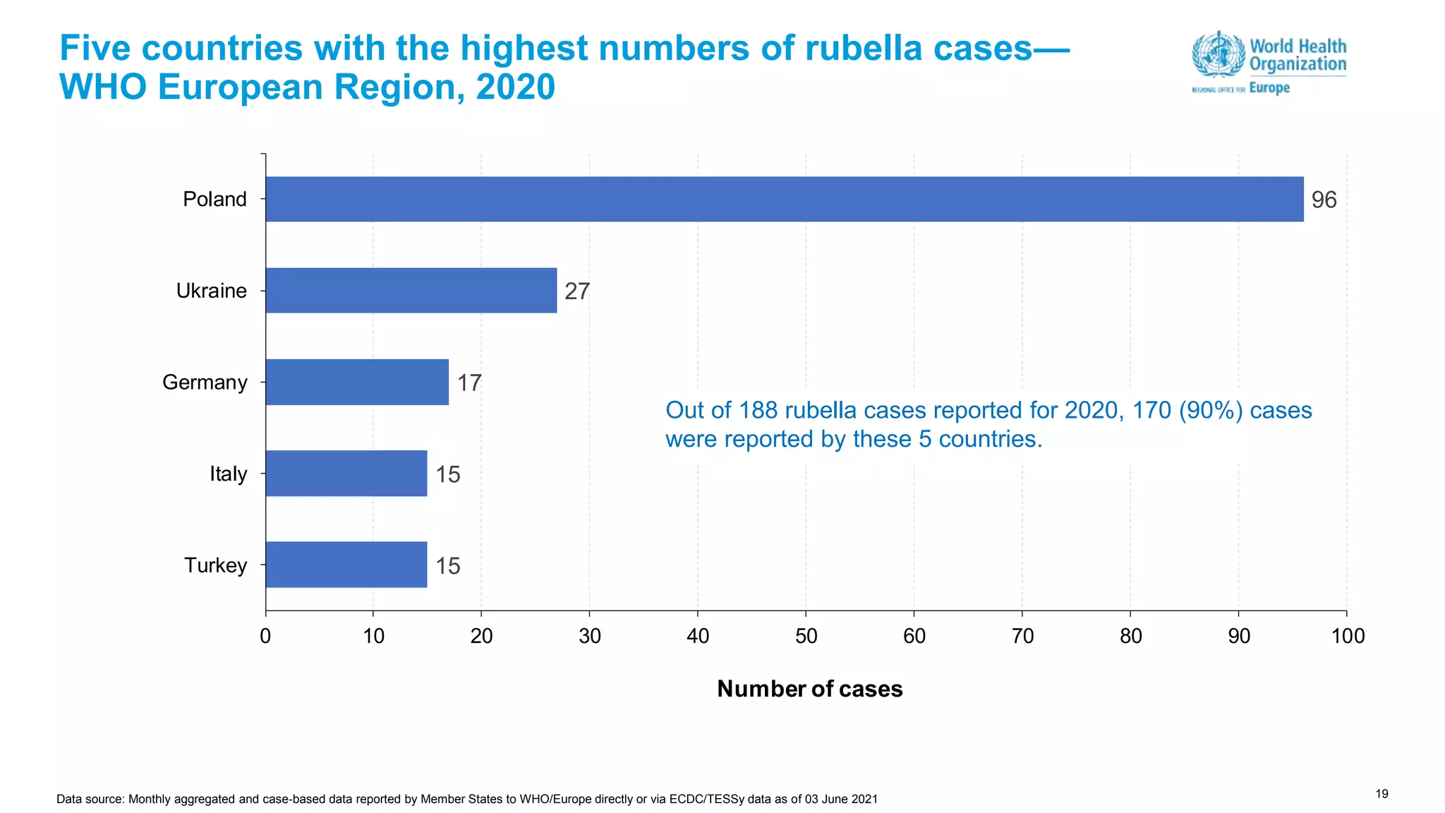 19
Five countries with the highest numbers of rubella cases—
WHO European Region, 2020
15
15
17
27
96
0 10 20 30 40 50 60 70 80 90 100
Turkey
Italy
Germany
Ukraine
Poland
Number of cases
Out of 188 rubella cases reported for 2020, 170 (90%) cases
were reported by these 5 countries.
Data source: Monthly aggregated and case-based data reported by Member States to WHO/Europe directly or via ECDC/TESSy data as of 03 June 2021
 