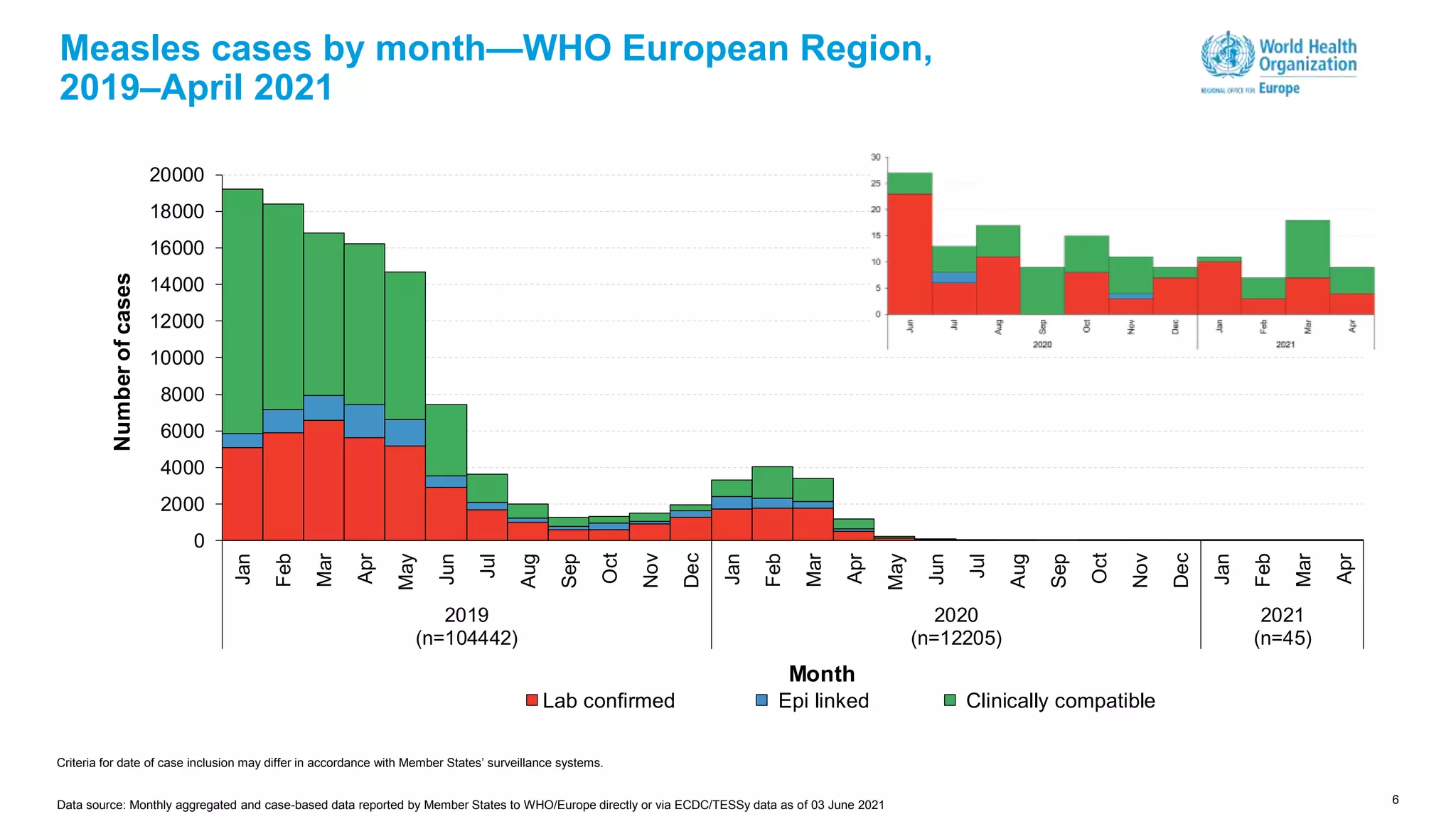 6
Measles cases by month—WHO European Region,
2019–April 2021
Criteria for date of case inclusion may differ in accordance with Member States’ surveillance systems.
Data source: Monthly aggregated and case-based data reported by Member States to WHO/Europe directly or via ECDC/TESSy data as of 03 June 2021
0
2000
4000
6000
8000
10000
12000
14000
16000
18000
20000
Jan
Feb
Mar
Apr
May
Jun
Jul
Aug
Sep
Oct
Nov
Dec
Jan
Feb
Mar
Apr
May
Jun
Jul
Aug
Sep
Oct
Nov
Dec
Jan
Feb
Mar
Apr
2019
(n=104442)
2020
(n=12205)
2021
(n=45)
Number
of
cases
Month
Lab confirmed Epi linked Clinically compatible
 