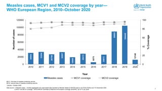 7
Measles cases, MCV1 and MCV2 coverage by year—
WHO European Region, 2010–October 2020
Data source: 1) Measles cases – monthly aggregated and case-based data reported by Member States to WHO/Europe or via ECDC/TESSy as of 10 December 2020.
2) MCV1 and MCV2 coverage - WHO/UNICEF Estimates of National Immunization Coverage (WUENIC) as of 15 July 2020.
MCV1: first dose of measles-containing vaccine
MCV2: second dose of measles-containing vaccine
30604
33254
26788
32857
18869
28413
5273
25872
88693
104445
12148
93 94 95 95 94 94 93
95 95 96
80
82 83
89 89 89 88
90 91 91
0
20
40
60
80
100
2010 2011 2012 2013 2014 2015 2016 2017 2018 2019 2020
0
20000
40000
60000
80000
100000
120000
%Coverage
Year
Numberofcases
Measles cases MCV1 coverage MCV2 coverage
*
*January –October 2020
 