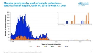 8
Measles genotypes by week of sample collection—
WHO European Region, week 44, 2018 to week 43, 2021
Data source: WHO measles nucleotide surveillance online database (MeaNS) data as of 02 December 2021
0
20
40
60
80
100
120
140
160
180
200
44
45
46
47
48
49
50
51
52
1
2
3
4
5
6
7
8
9
10
11
12
13
14
15
16
17
18
19
20
21
22
23
24
25
26
27
28
29
30
31
32
33
34
35
36
37
38
39
40
41
42
43
44
45
46
47
48
49
50
51
52
1
2
3
4
5
6
7
8
9
10
11
12
13
14
15
16
17
18
19
20
21
22
23
24
25
26
27
28
29
30
31
32
33
34
35
36
37
38
39
40
41
42
43
44
45
46
47
48
49
50
51
52
1
2
3
4
5
6
7
8
9
10
11
12
13
14
15
16
17
18
19
20
21
22
23
24
25
26
27
28
29
30
31
32
33
34
35
36
37
38
39
40
41
42
43
2018 2019 2020 2021
Number
of
sequences
reported
Week of sample collection
C2 D4 D9 H1 B3 D8
2018 2019 2020 2021
 