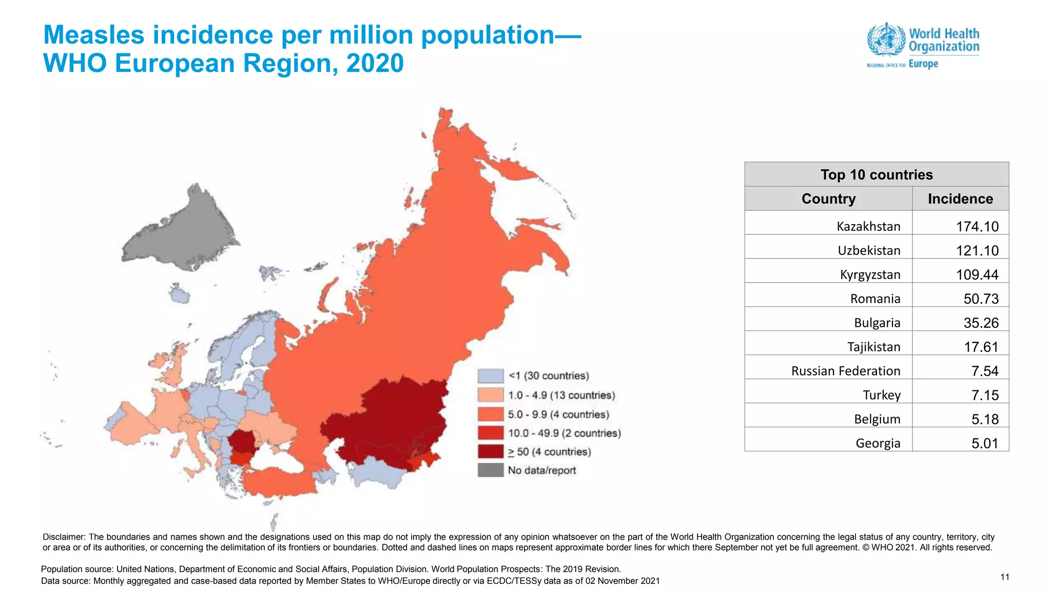 11
Measles incidence per million population—
WHO European Region, 2020
Disclaimer: The boundaries and names shown and the designations used on this map do not imply the expression of any opinion whatsoever on the part of the World Health Organization concerning the legal status of any country, territory, city
or area or of its authorities, or concerning the delimitation of its frontiers or boundaries. Dotted and dashed lines on maps represent approximate border lines for which there September not yet be full agreement. © WHO 2021. All rights reserved.
Top 10 countries
Country Incidence
Kazakhstan 174.10
Uzbekistan 121.10
Kyrgyzstan 109.44
Romania 50.73
Bulgaria 35.26
Tajikistan 17.61
Russian Federation 7.54
Turkey 7.15
Belgium 5.18
Georgia 5.01
Population source: United Nations, Department of Economic and Social Affairs, Population Division. World Population Prospects: The 2019 Revision.
Data source: Monthly aggregated and case-based data reported by Member States to WHO/Europe directly or via ECDC/TESSy data as of 02 November 2021
 