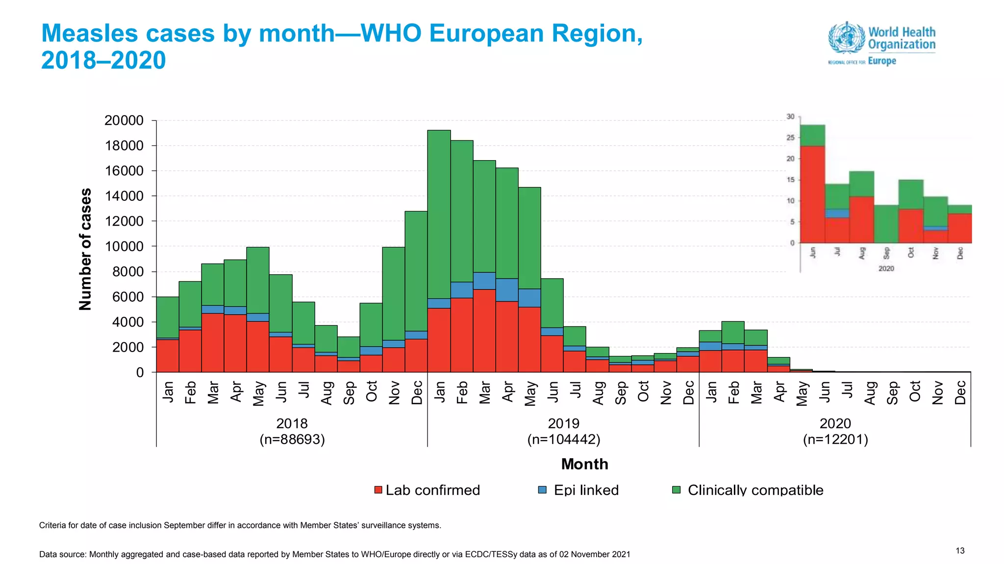 13
Measles cases by month—WHO European Region,
2018–2020
0
2000
4000
6000
8000
10000
12000
14000
16000
18000
20000
Jan
Feb
Mar
Apr
May
Jun
Jul
Aug
Sep
Oct
Nov
Dec
Jan
Feb
Mar
Apr
May
Jun
Jul
Aug
Sep
Oct
Nov
Dec
Jan
Feb
Mar
Apr
May
Jun
Jul
Aug
Sep
Oct
Nov
Dec
2018
(n=88693)
2019
(n=104442)
2020
(n=12201)
Number
of
cases
Month
Lab confirmed Epi linked Clinically compatible
Criteria for date of case inclusion September differ in accordance with Member States’ surveillance systems.
Data source: Monthly aggregated and case-based data reported by Member States to WHO/Europe directly or via ECDC/TESSy data as of 02 November 2021
 