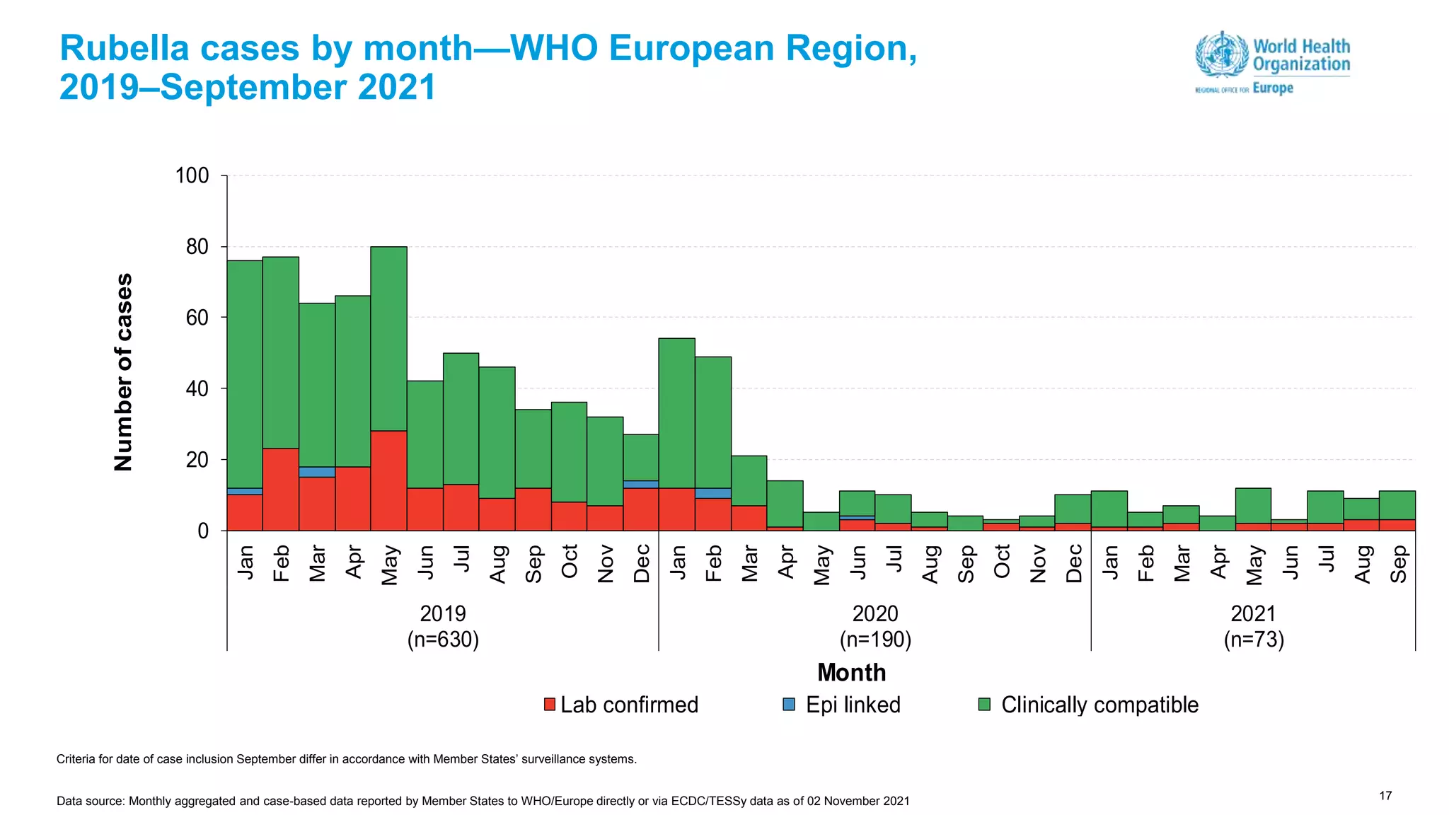 17
Rubella cases by month—WHO European Region,
2019–September 2021
0
20
40
60
80
100
Jan
Feb
Mar
Apr
May
Jun
Jul
Aug
Sep
Oct
Nov
Dec
Jan
Feb
Mar
Apr
May
Jun
Jul
Aug
Sep
Oct
Nov
Dec
Jan
Feb
Mar
Apr
May
Jun
Jul
Aug
Sep
2019
(n=630)
2020
(n=190)
2021
(n=73)
Number
of
cases
Month
Lab confirmed Epi linked Clinically compatible
Criteria for date of case inclusion September differ in accordance with Member States’ surveillance systems.
Data source: Monthly aggregated and case-based data reported by Member States to WHO/Europe directly or via ECDC/TESSy data as of 02 November 2021
 
