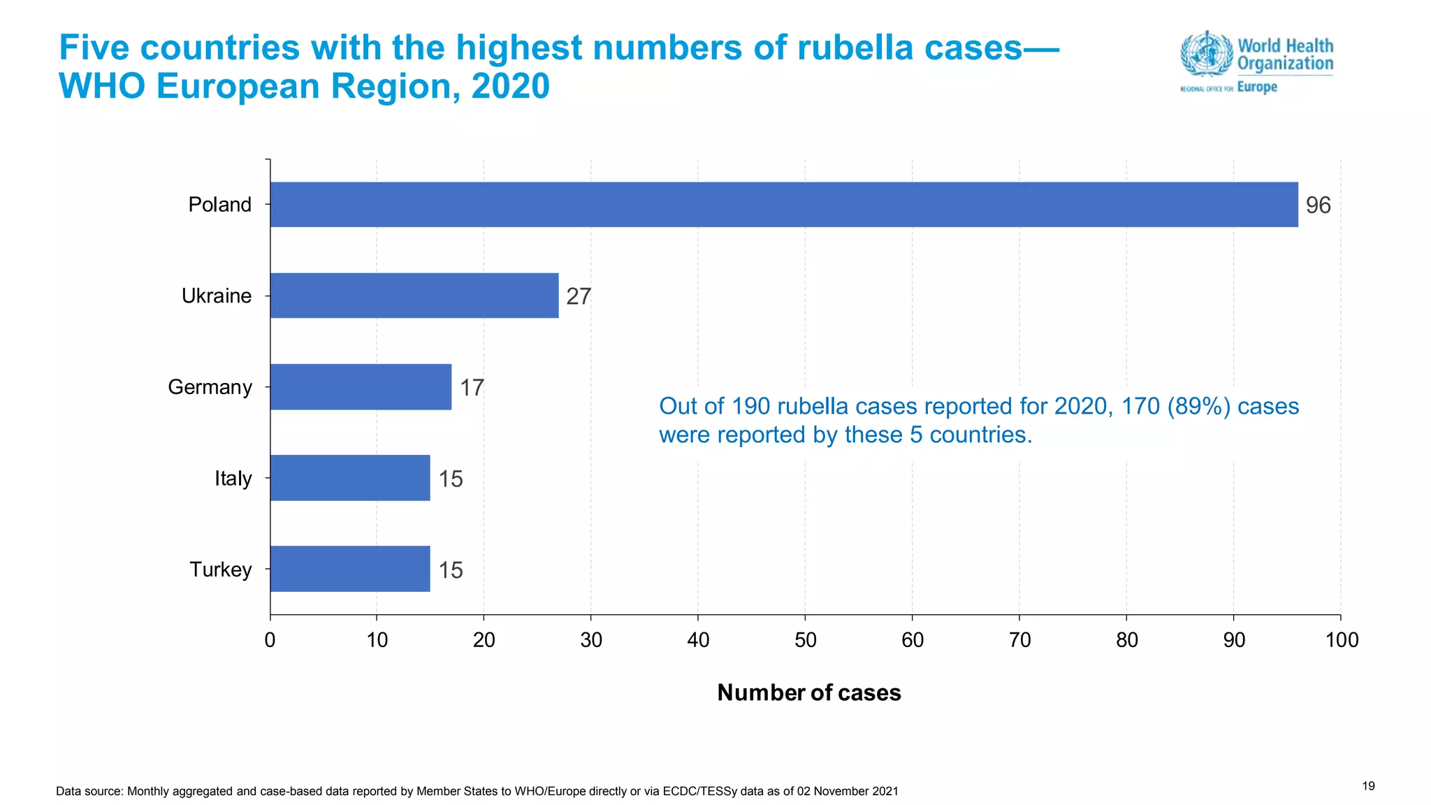 19
Five countries with the highest numbers of rubella cases—
WHO European Region, 2020
15
15
17
27
96
0 10 20 30 40 50 60 70 80 90 100
Turkey
Italy
Germany
Ukraine
Poland
Number of cases
Out of 190 rubella cases reported for 2020, 170 (89%) cases
were reported by these 5 countries.
Data source: Monthly aggregated and case-based data reported by Member States to WHO/Europe directly or via ECDC/TESSy data as of 02 November 2021
 