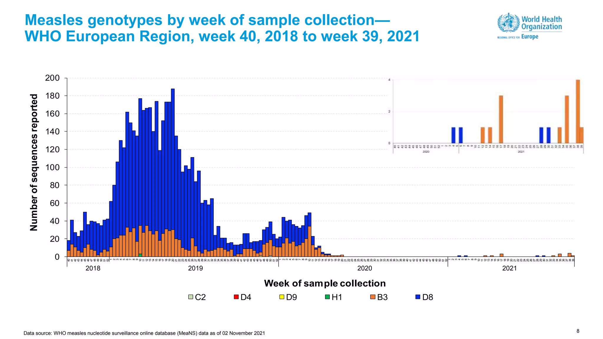 8
Measles genotypes by week of sample collection—
WHO European Region, week 40, 2018 to week 39, 2021
0
20
40
60
80
100
120
140
160
180
200
40
41
42
43
44
45
46
47
48
49
50
51
52
1
2
3
4
5
6
7
8
9
10
11
12
13
14
15
16
17
18
19
20
21
22
23
24
25
26
27
28
29
30
31
32
33
34
35
36
37
38
39
40
41
42
43
44
45
46
47
48
49
50
51
52
1
2
3
4
5
6
7
8
9
10
11
12
13
14
15
16
17
18
19
20
21
22
23
24
25
26
27
28
29
30
31
32
33
34
35
36
37
38
39
40
41
42
43
44
45
46
47
48
49
50
51
52
1
2
3
4
5
6
7
8
9
10
11
12
13
14
15
16
17
18
19
20
21
22
23
24
25
26
27
28
29
30
31
32
33
34
35
36
37
38
39
2018 2019 2020 2021
Number
of
sequences
reported
Week of sample collection
C2 D4 D9 H1 B3 D8
2018 2019 2020
Data source: WHO measles nucleotide surveillance online database (MeaNS) data as of 02 November 2021
2021
 