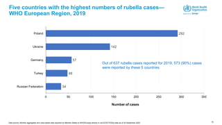 19
Five countries with the highest numbers of rubella cases—
WHO European Region, 2019
34
48
57
142
292
0 50 100 150 200 250 300 350
Russian Federation
Turkey
Germany
Ukraine
Poland
Number of cases
Out of 637 rubella cases reported for 2019, 573 (90%) cases
were reported by these 5 countries.
Data source: Monthly aggregated and case-based data reported by Member States to WHO/Europe directly or via ECDC/TESSy data as of 30 September 2020
 