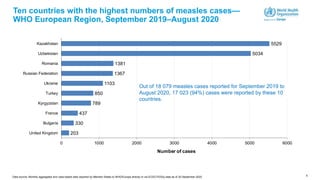 5
Ten countries with the highest numbers of measles cases—
WHO European Region, September 2019–August 2020
203
330
437
789
850
1103
1367
1381
5034
5529
0 1000 2000 3000 4000 5000 6000
United Kingdom
Bulgaria
France
Kyrgyzstan
Turkey
Ukraine
Russian Federation
Romania
Uzbekistan
Kazakhstan
Number of cases
Out of 18 079 measles cases reported for September 2019 to
August 2020, 17 023 (94%) cases were reported by these 10
countries.
Data source: Monthly aggregated and case-based data reported by Member States to WHO/Europe directly or via ECDC/TESSy data as of 30 September 2020
 