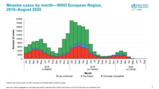 6
Measles cases by month—WHO European Region,
2018–August 2020
0
2000
4000
6000
8000
10000
12000
14000
16000
18000
20000
Jan
Feb
Mar
Apr
May
Jun
Jul
Aug
Sep
Oct
Nov
Dec
Jan
Feb
Mar
Apr
May
Jun
Jul
Aug
Sep
Oct
Nov
Dec
Jan
Feb
Mar
Apr
May
Jun
Jul
Aug
2018
(n=88693)
2019
(n=104443)
2020
(n=12028)
Numberofcases
Month
Lab confirmed Epi linked Clinically compatible
Criteria for date of case inclusion may differ in accordance with Member States’ surveillance systems.
Data source: Monthly aggregated and case-based data reported by Member States to WHO/Europe directly or via ECDC/TESSy data as of 30 September 2020
 