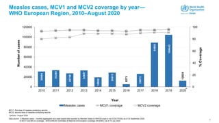 7
Measles cases, MCV1 and MCV2 coverage by year—
WHO European Region, 2010–August 2020
Data source: 1) Measles cases – monthly aggregated and case-based data reported by Member States to WHO/Europe or via ECDC/TESSy as of 30 September 2020.
2) MCV1 and MCV2 coverage - WHO/UNICEF Estimates of National Immunization Coverage (WUENIC) as of 15 July 2020.
MCV1: first dose of measles-containing vaccine
MCV2: second dose of measles-containing vaccine
30604
33254
26788
32857
18869
28413
5273
25872
88693
104443
12028
93 94 95 95 94 94 93
95 95 96
80
82 83
89 89 89 88
90 91 91
0
20
40
60
80
100
2010 2011 2012 2013 2014 2015 2016 2017 2018 2019 2020
0
20000
40000
60000
80000
100000
120000
%Coverage
Year
Numberofcases
Measles cases MCV1 coverage MCV2 coverage
*
*January –August 2020
 