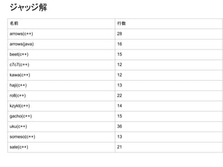 å
ǰ 
arrows(c++) 28
arrows(java) 16
beet(c++) 15
c7c7(c++) 12
kawa(c++) 12
haji(c++) 13
roll(c++) 22
kzykt(c++) 14
gacho(c++) 15
uku(c++) 36
someso(c++) 13
sate(c++) 21
 