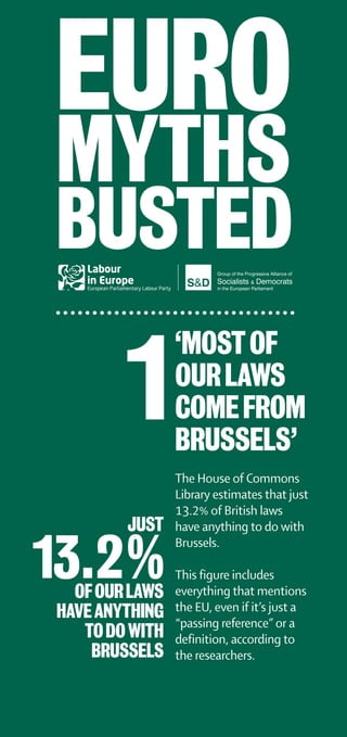 ‘MOSTOF
OURLAWS
COMEFROM
BRUSSELS’
The House of Commons
Library estimates that just
13.2% of British laws
have anything to do with
Brussels.
This figure includes
everything that mentions
the EU, even if it’s just a
“passing reference” or a
definition, according to
the researchers.
1
EURO
MYTHS
BUSTED
JUST
13.2%OFOURLAWS
HAVEANYTHING
TODOWITH
BRUSSELS
 