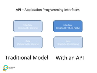 Traditional Model With an API
Interface
(Created by Library)
Data
(Published by Library)
Interface
(Created by Third Party)
Data
(Published by Library)
API – Application Programming Interfaces
 